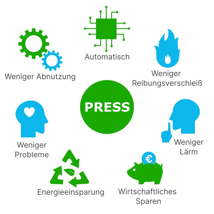Vorteile des PRESS-Systems: automatisch, bessere Erwärmung, weniger Lärm, wirtschaftlich, energiesparend, weniger Nachdenken, weniger Verschleiß.