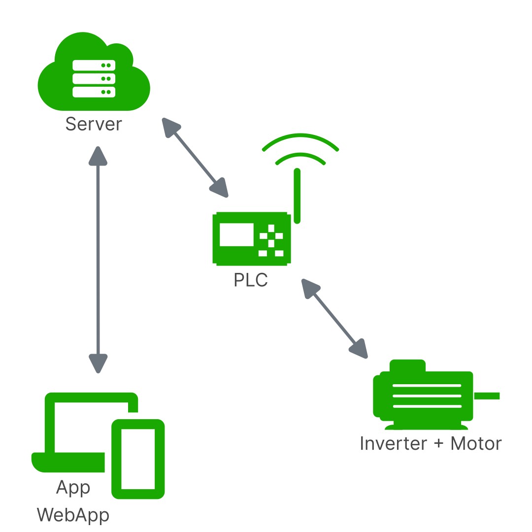 Funktionsweise von PRESS4.0: GSM-Steuerungssystem, Cloud-Server und Webapp